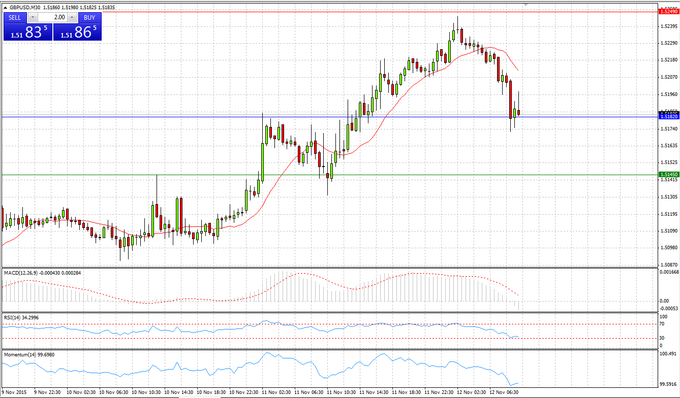 GBP/USD Chart