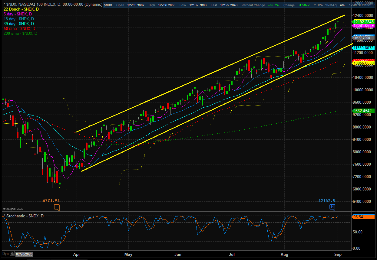 NASDAQ 100 Daily Chart.