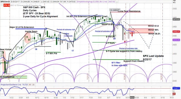 Daily chart for the S&P 500 (SPX)