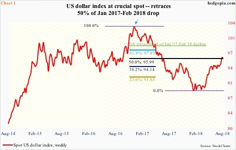 US dollar index, weekly