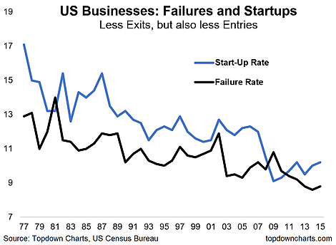 US Businesses Failures And Startups