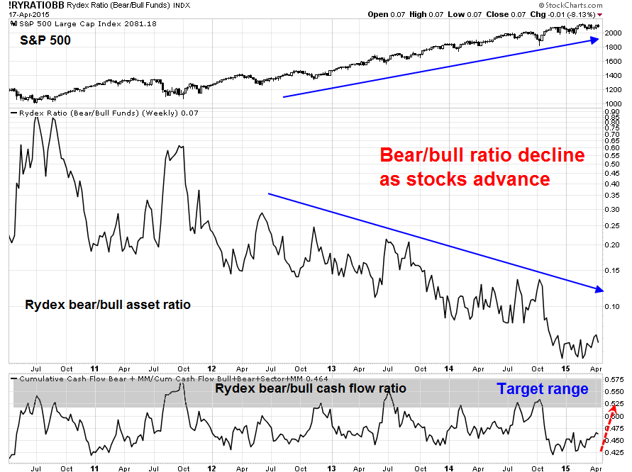 S&P 500 vs Bear/Bull Funds
