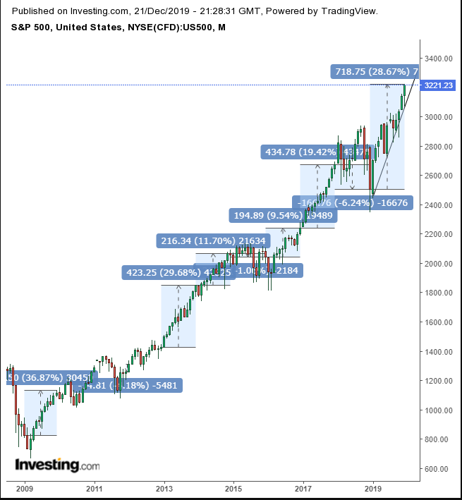 SPX Annual Profits 2009-2019