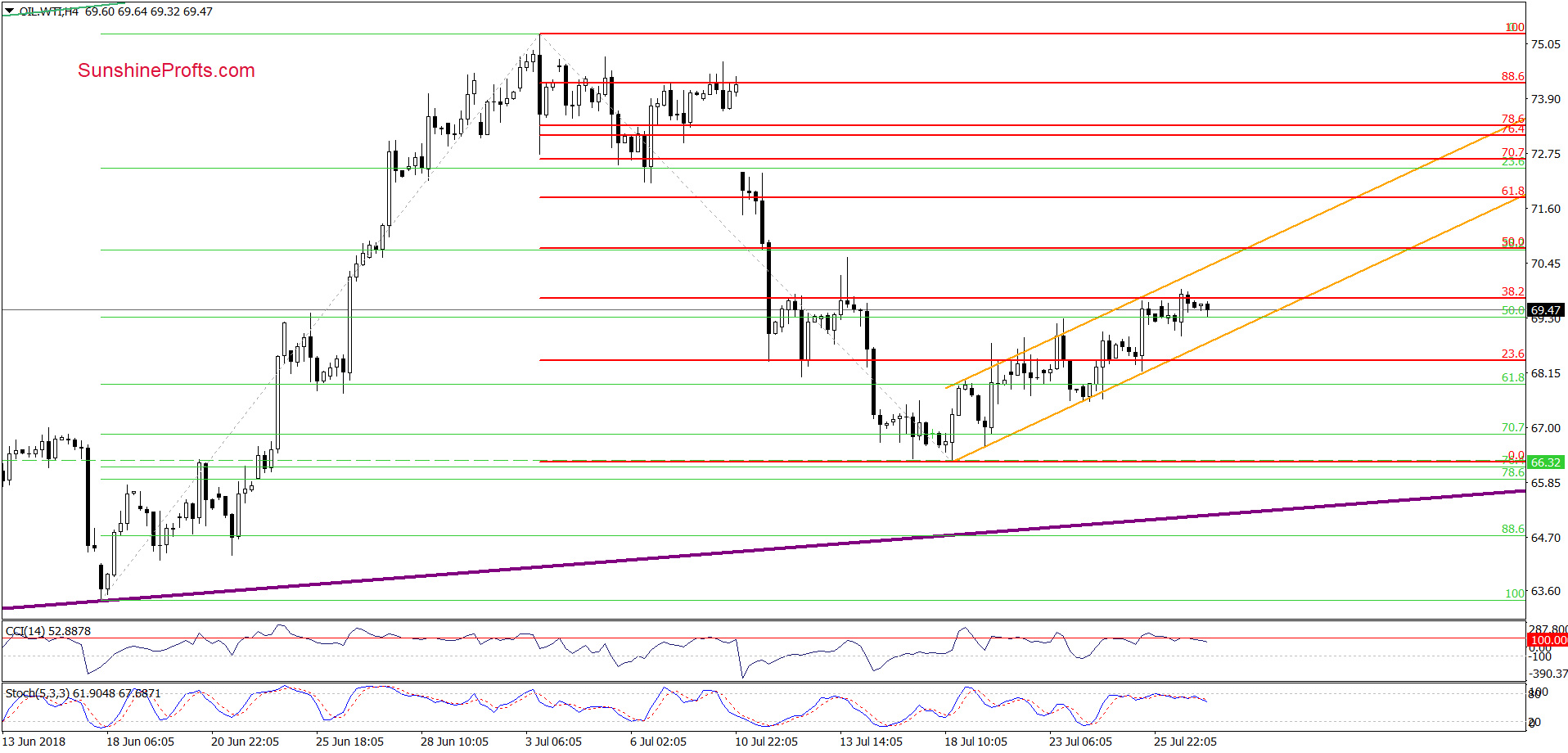 Oil 4 Hour Chart