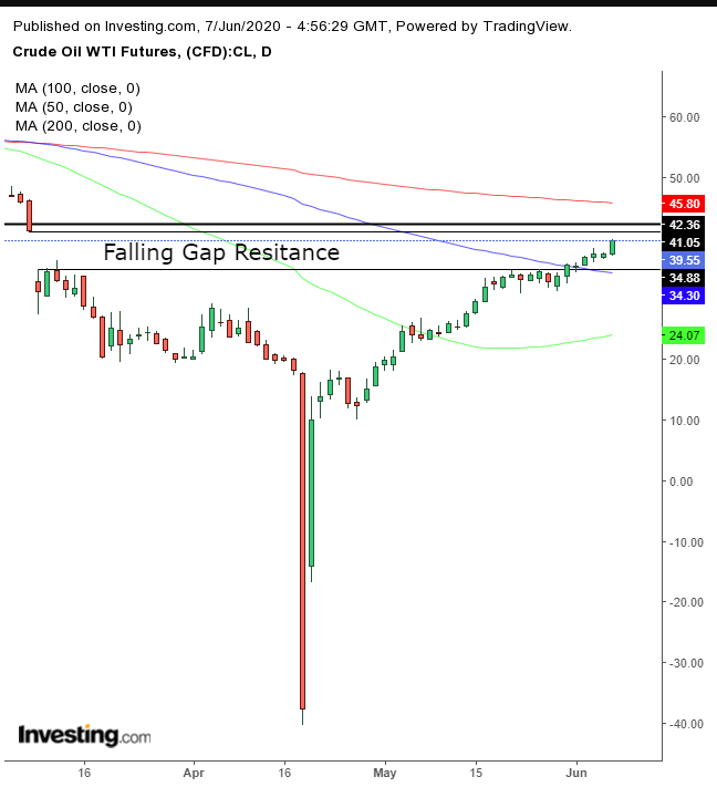 Oil Daily