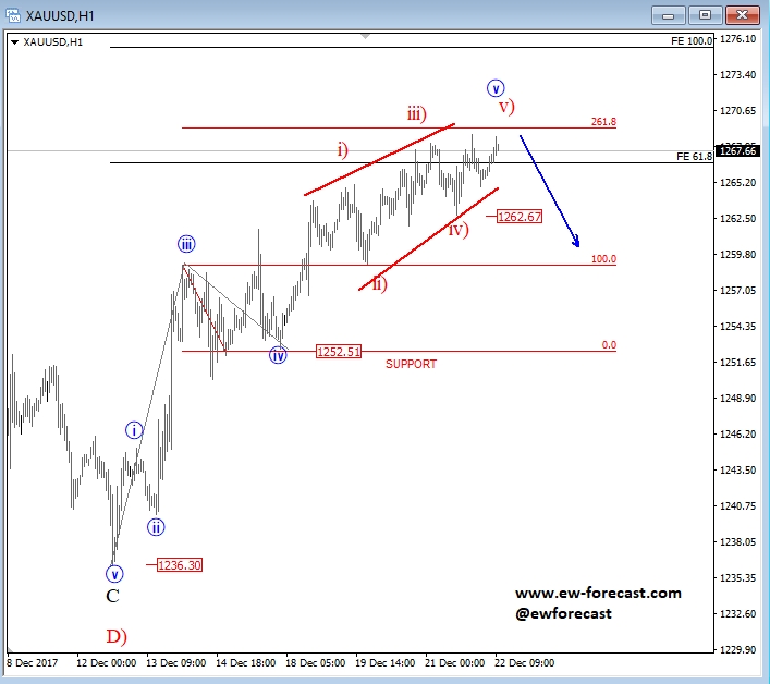 Gold Hourly Chart