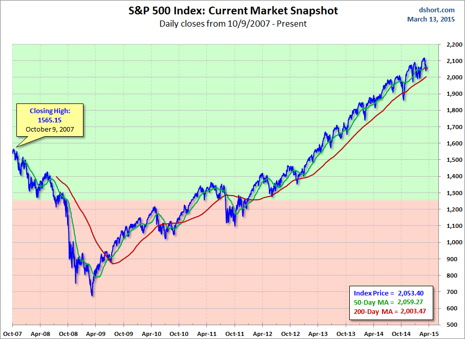 SPX Index: Current Market Snapshot