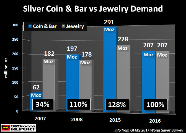 Silver Coin & Bar Vs Jewwlry Demand