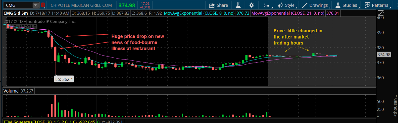 The Price Action