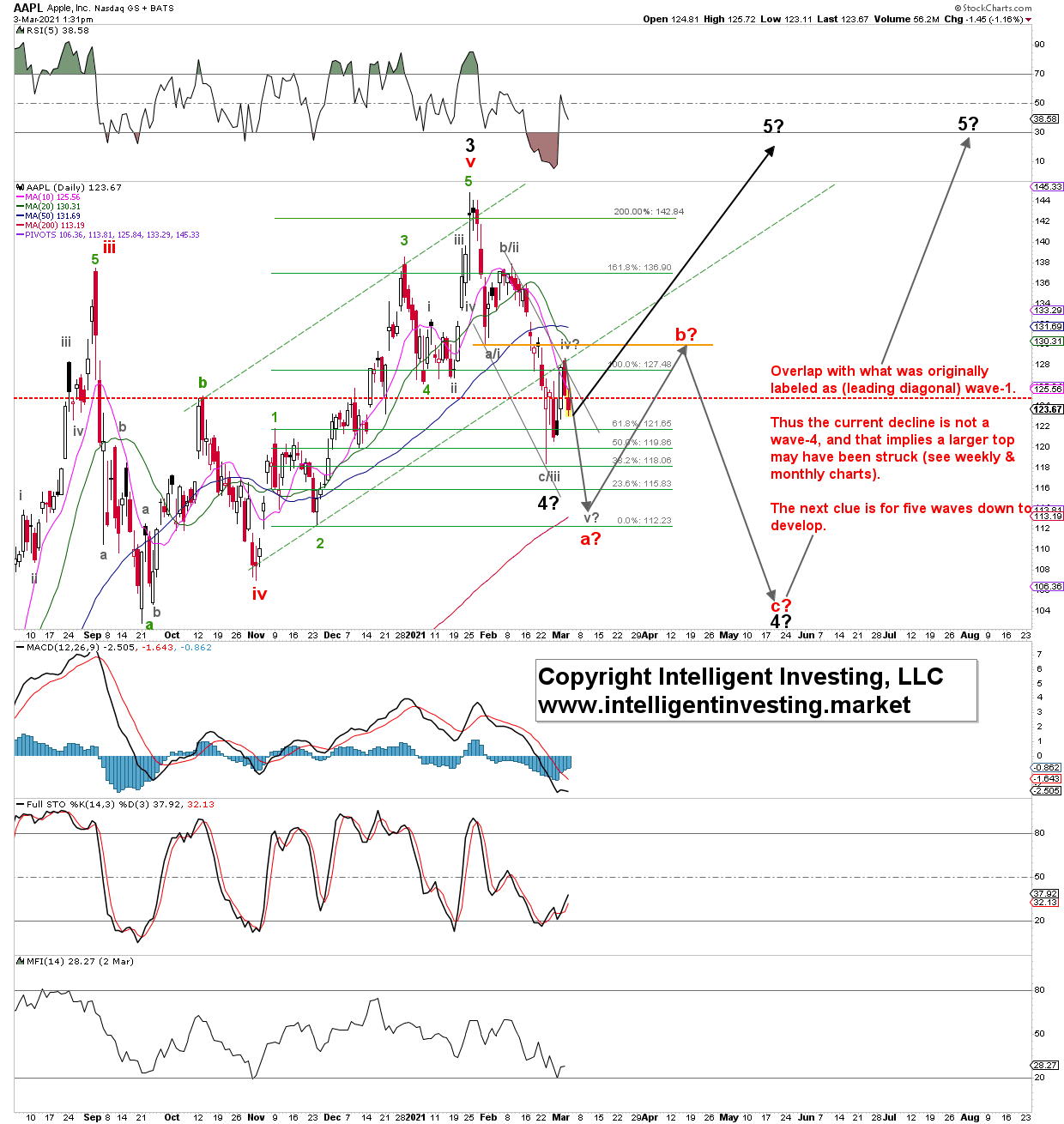 Apple Daily Candlestick Chart.