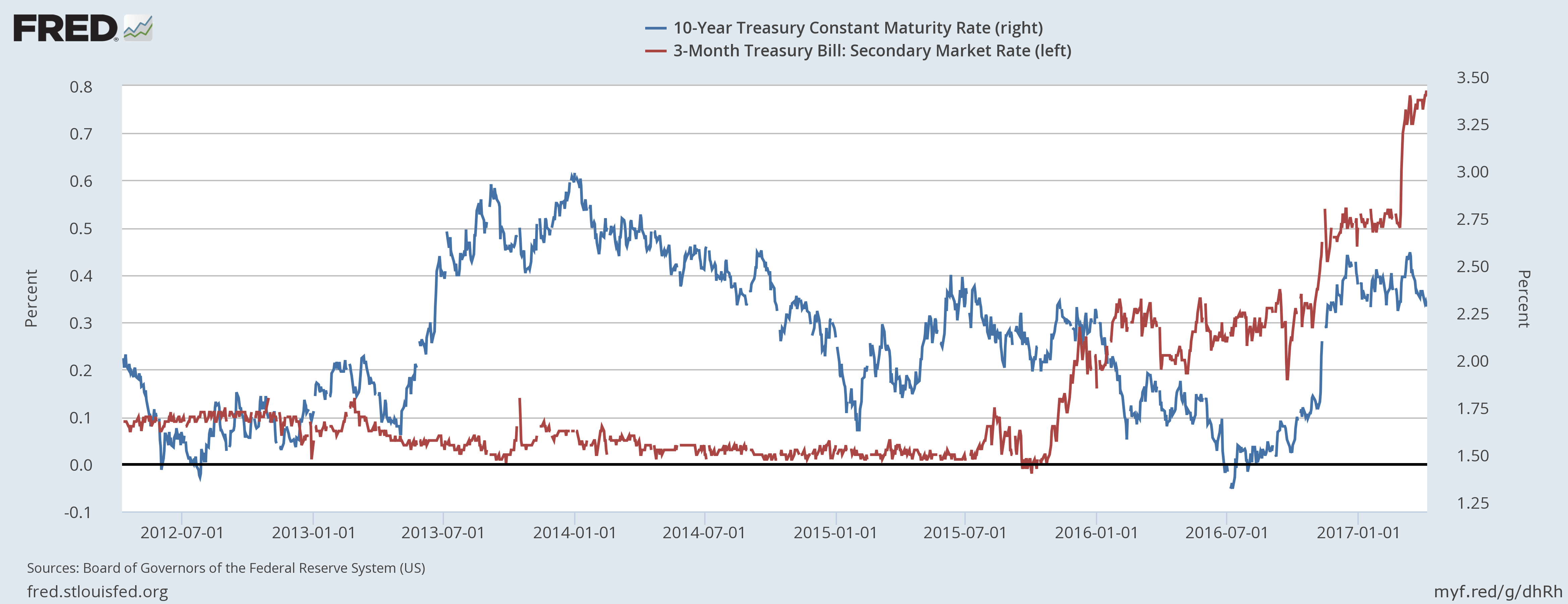 10-Year (bled) And 3-Month Treasury Bill Yields: Short Term