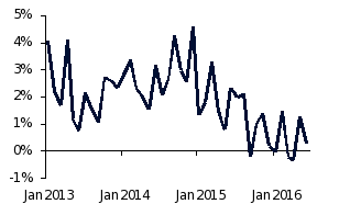 Global Imports Of Goods Yearly Chart
