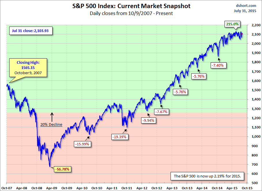S&P 500 Snapshot Chart
