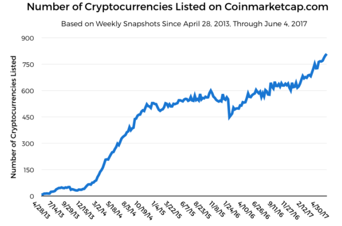 Growth of Cryptocurrencies May 2013-May 2017