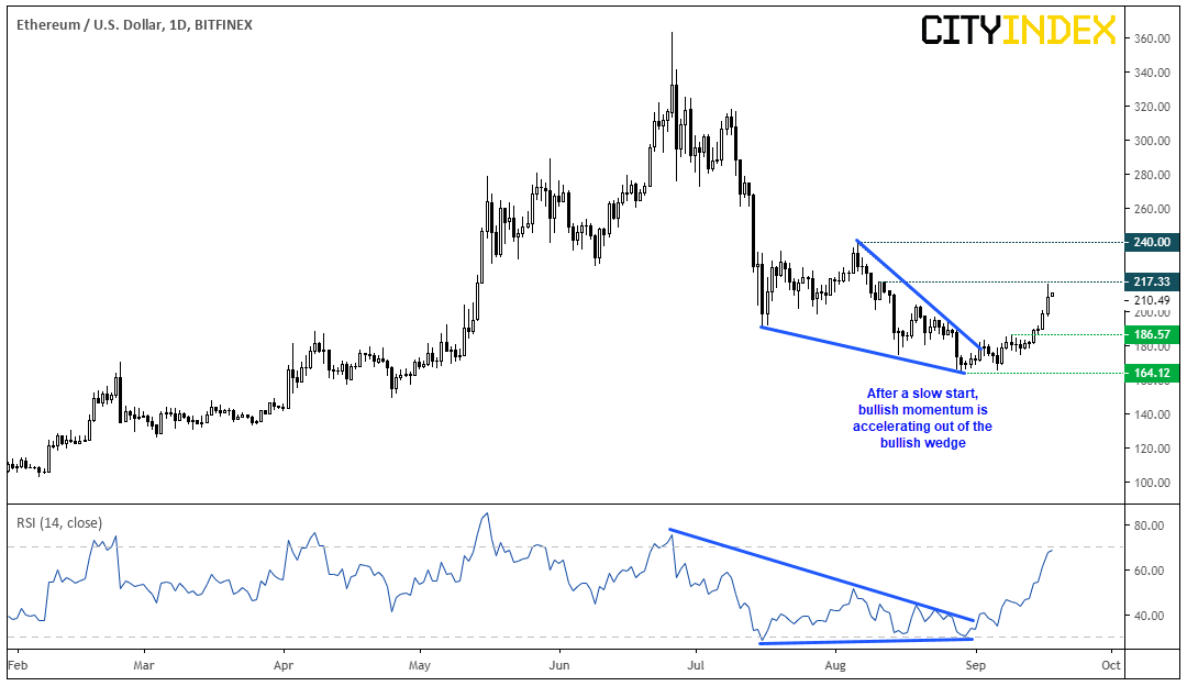 ETH/USD Daily Chart