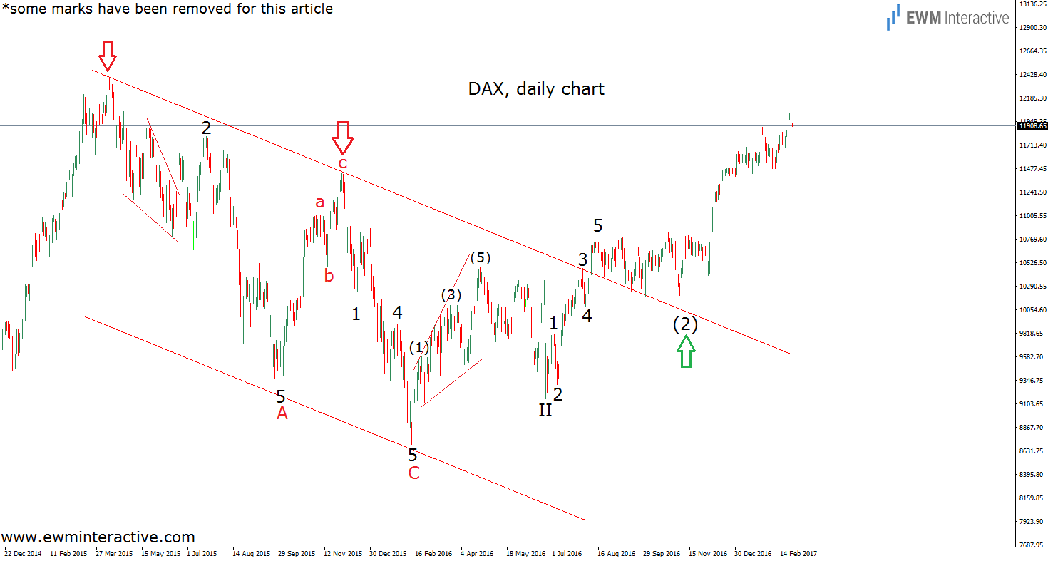 DAX: Daily