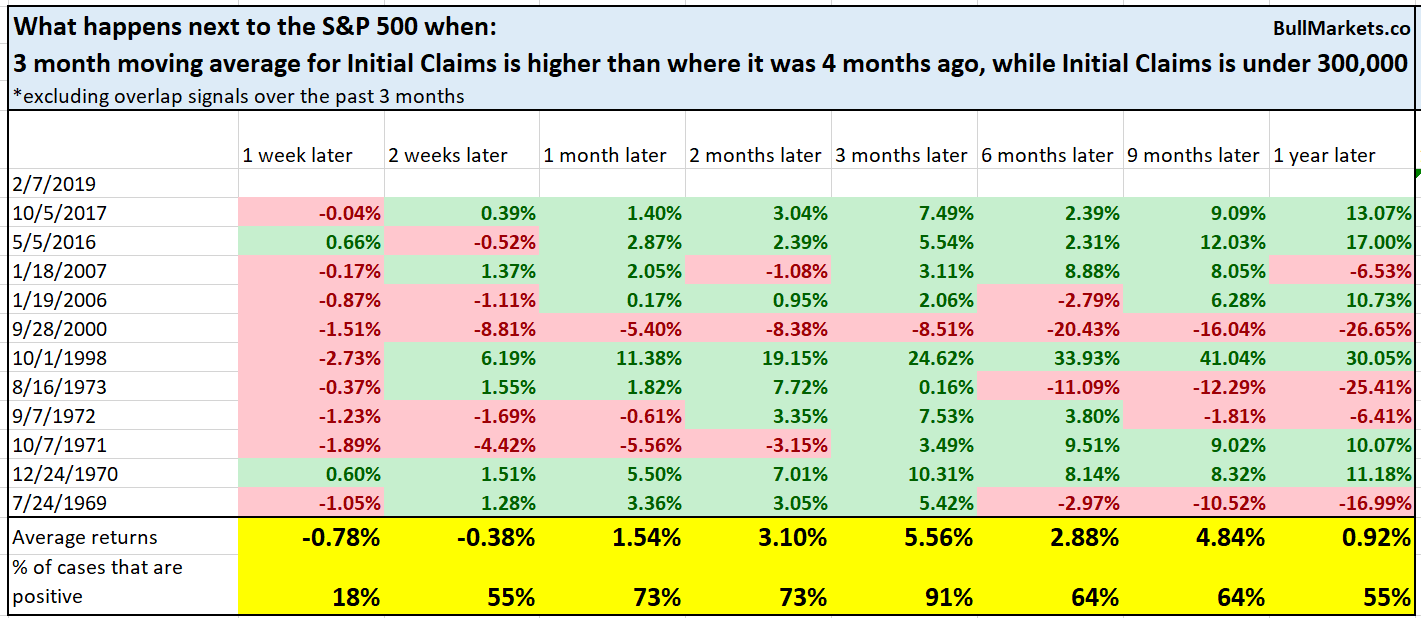 S&P 500 And Initial Claims