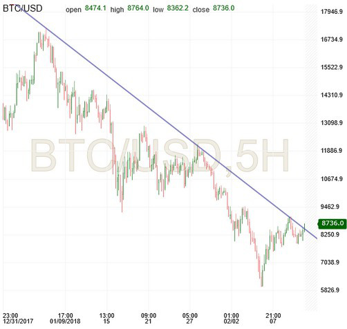 Bitcoin 1M Chart