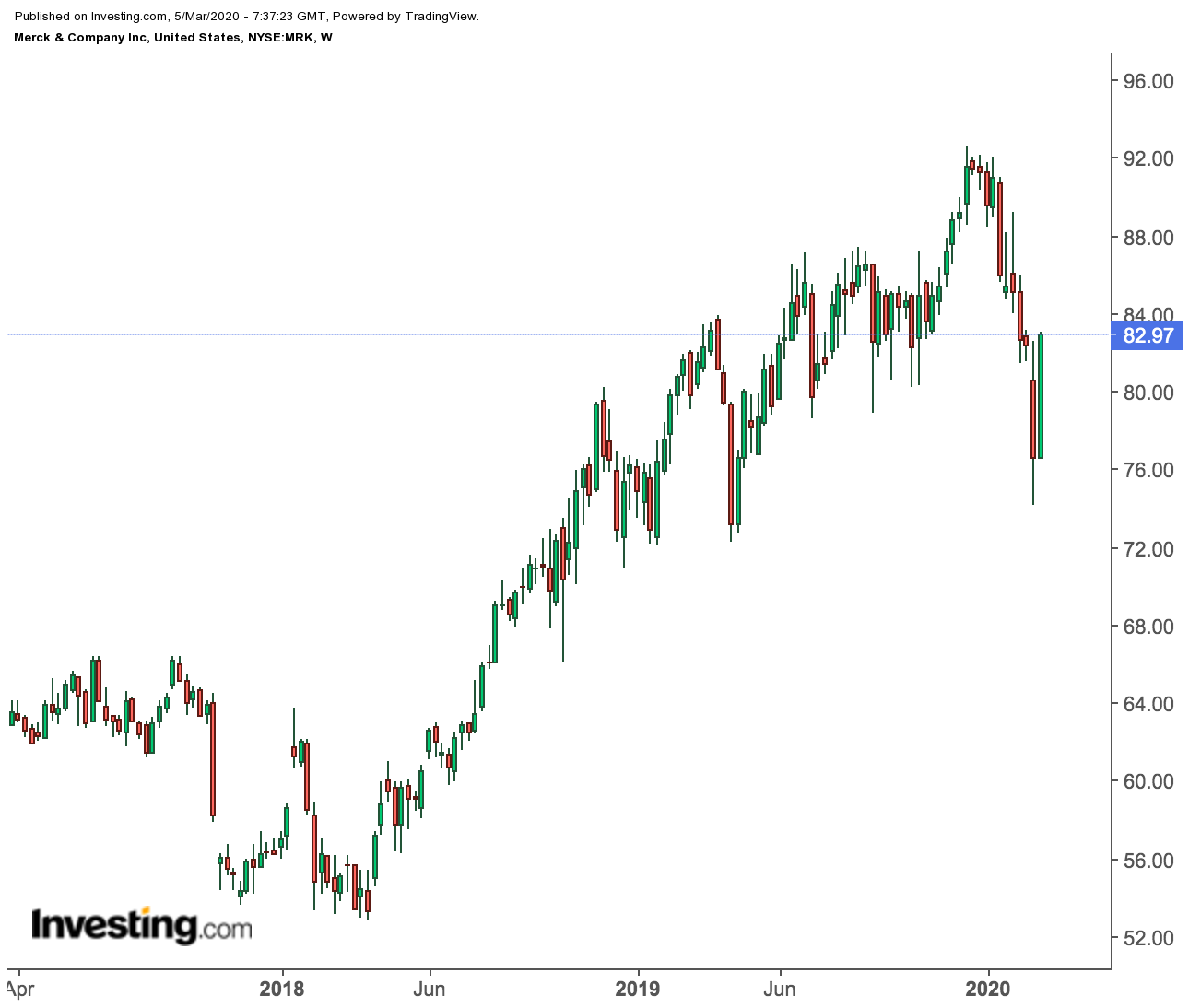 Merck & Co. Weekly Price Chart