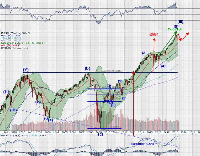 SPX Monthly Chart