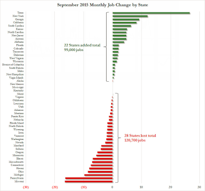 September 2015 Monthly Job Change by State