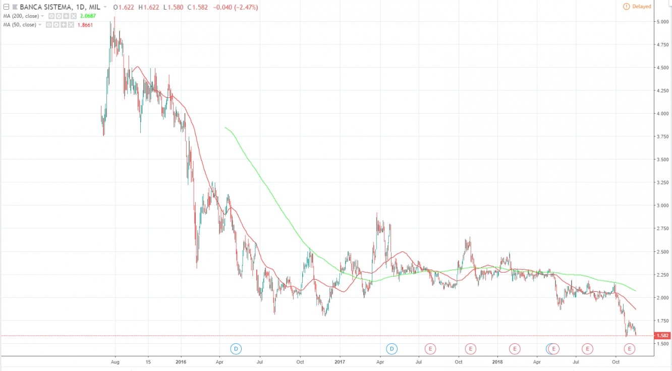 Banca Sistema share price since inception