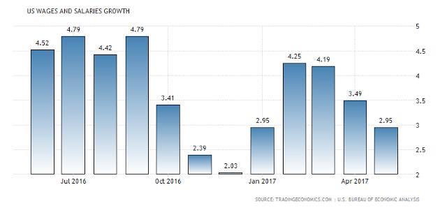 US Wages And Salaries Growth