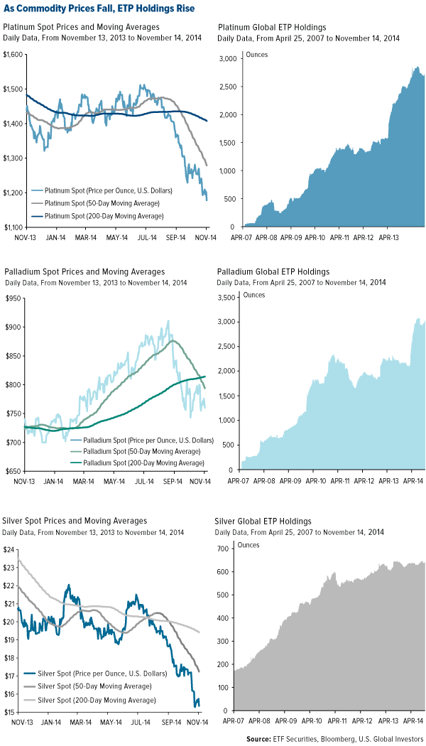 Commodity Prices / ETP Holdings 