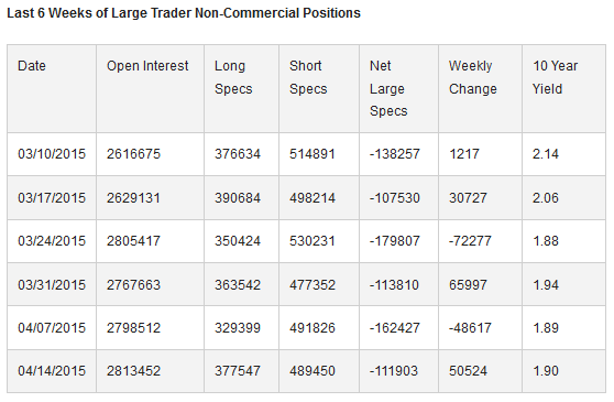 Weeks of Large Trader Non-Commercial Positions