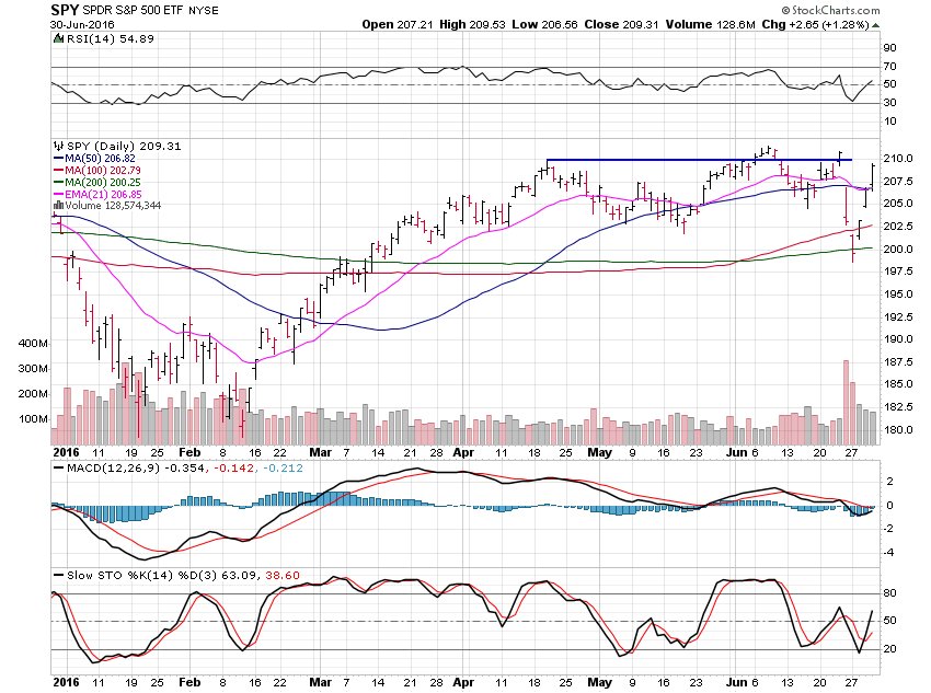 SPY Daily Chart