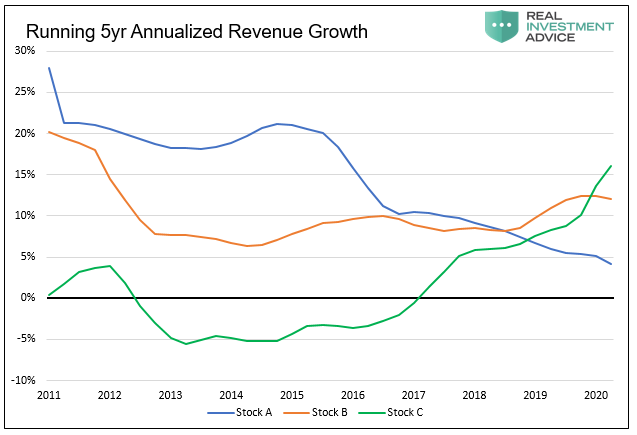 Running 5 Yr Annualized Revenue Growth