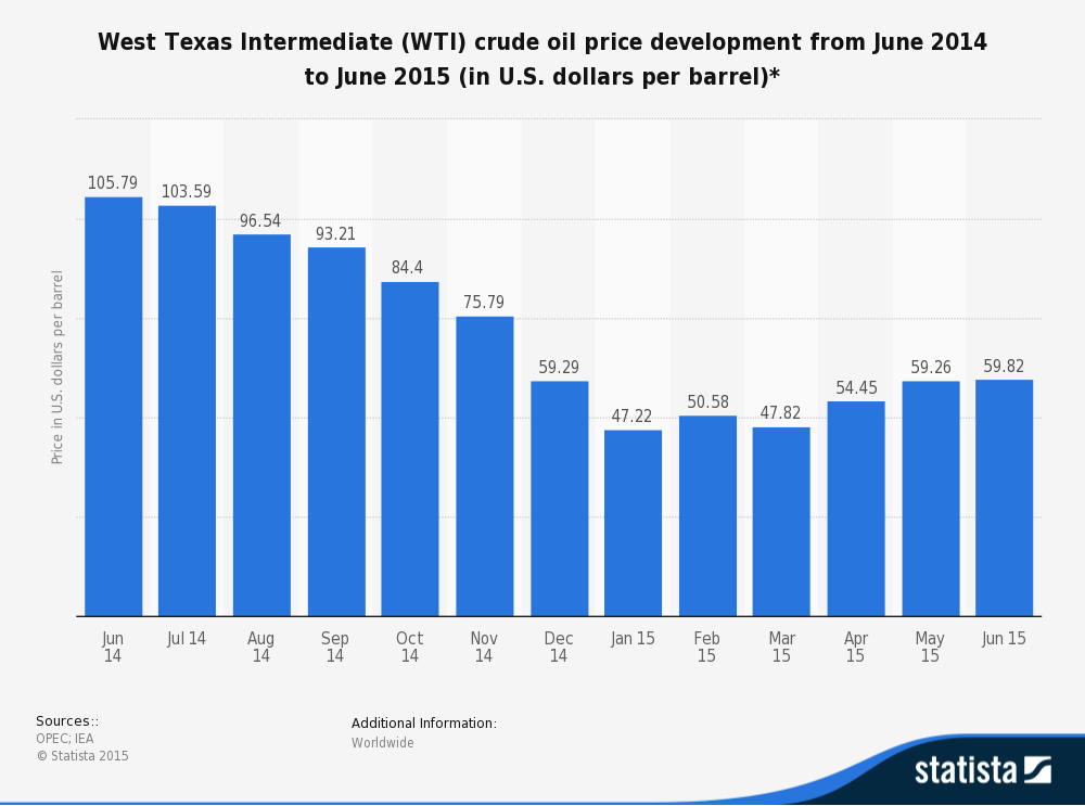 West Texas Intermediate WTI Crude Oil