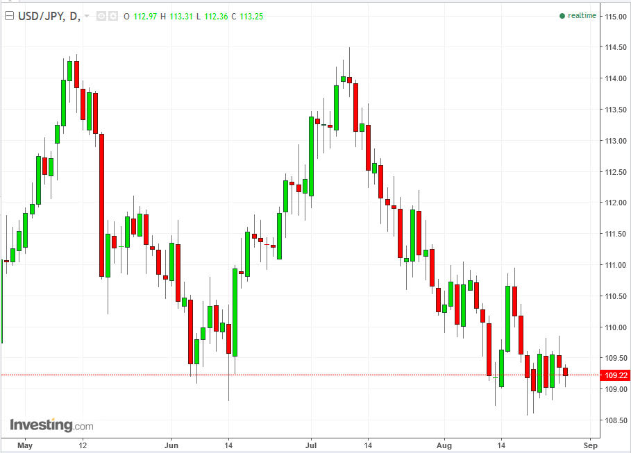 USDJPY Daily