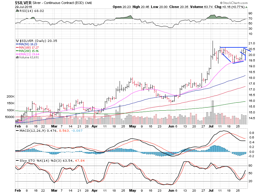 Silver Daily Chart