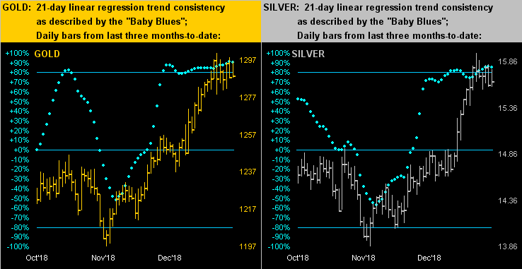 Gold & Silver 21 Day Linear Regression Trend