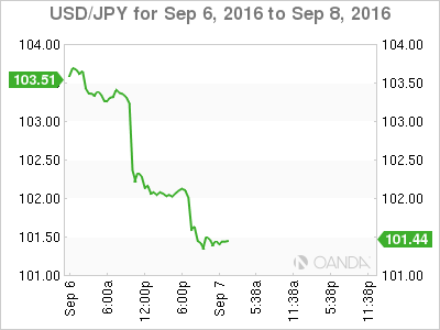USD/JPY Sep 6 - 8 Chart