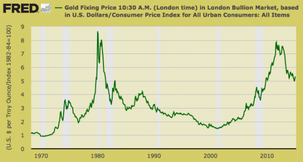 Gold Chart CPI Adjusted Chart From 1970-Present