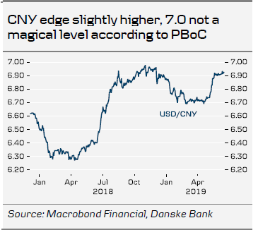 CNY Edge Slightly Higher