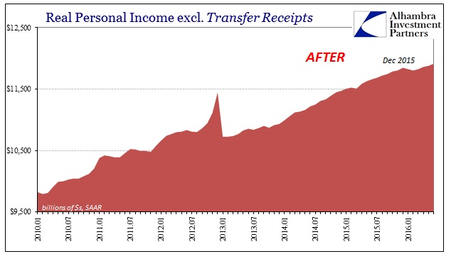 PCE Real PI excl Transfers