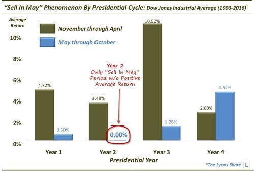 Sell in May Phenomenon by Presidential Cycle