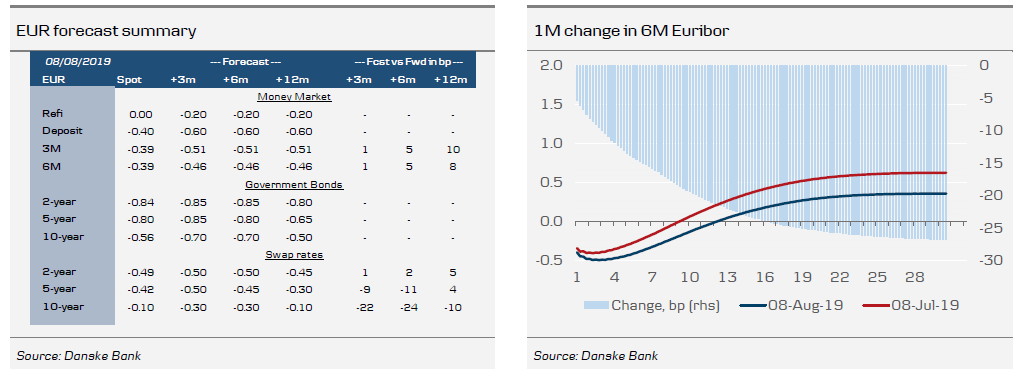 EUR Forecast Summary