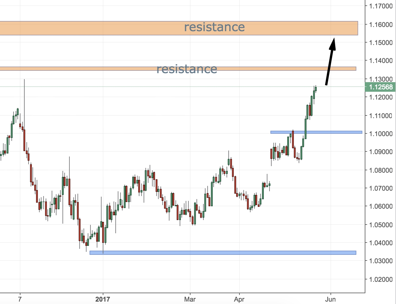 EUR/USD