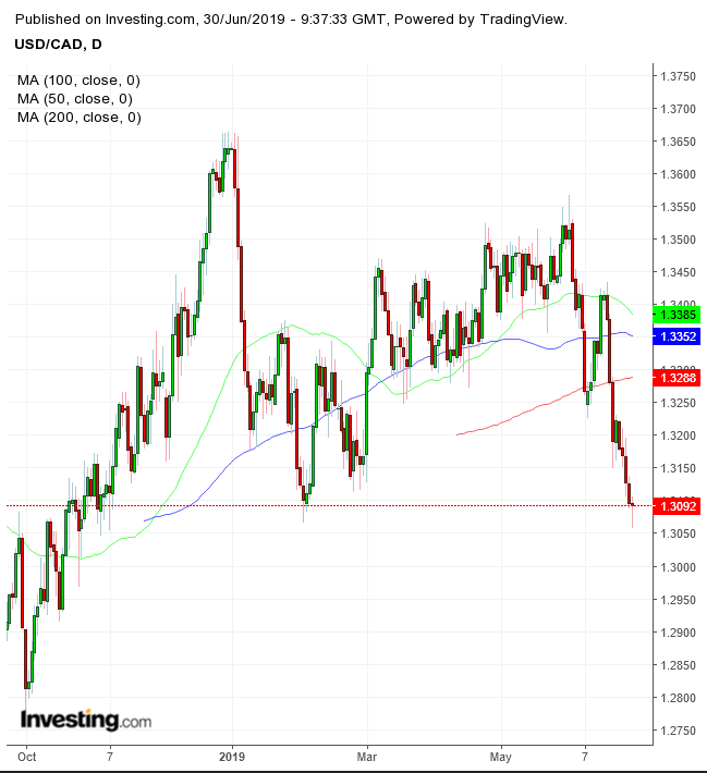 USDCAD Daily