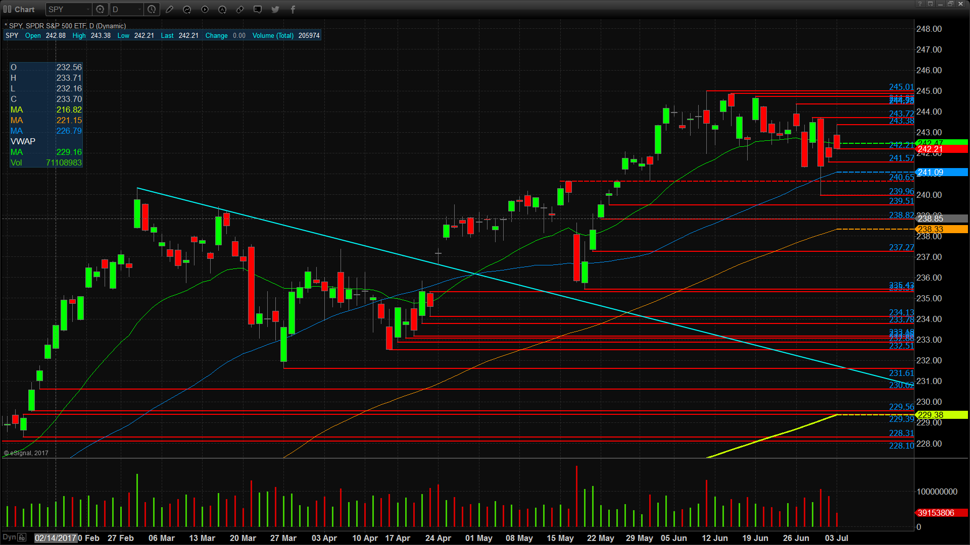 SPY Technicals Chart