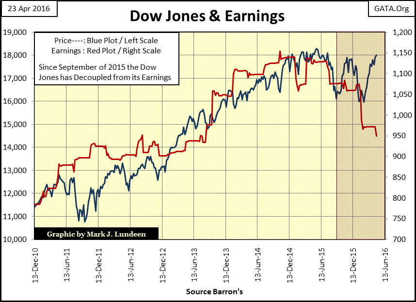 Dow Jones and Earnings