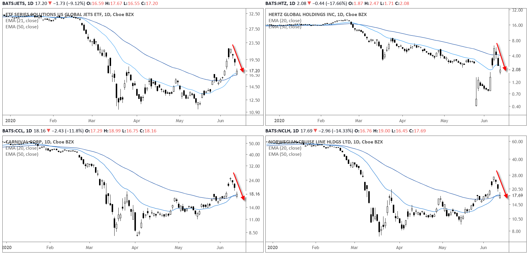 Stocks Daily Charts