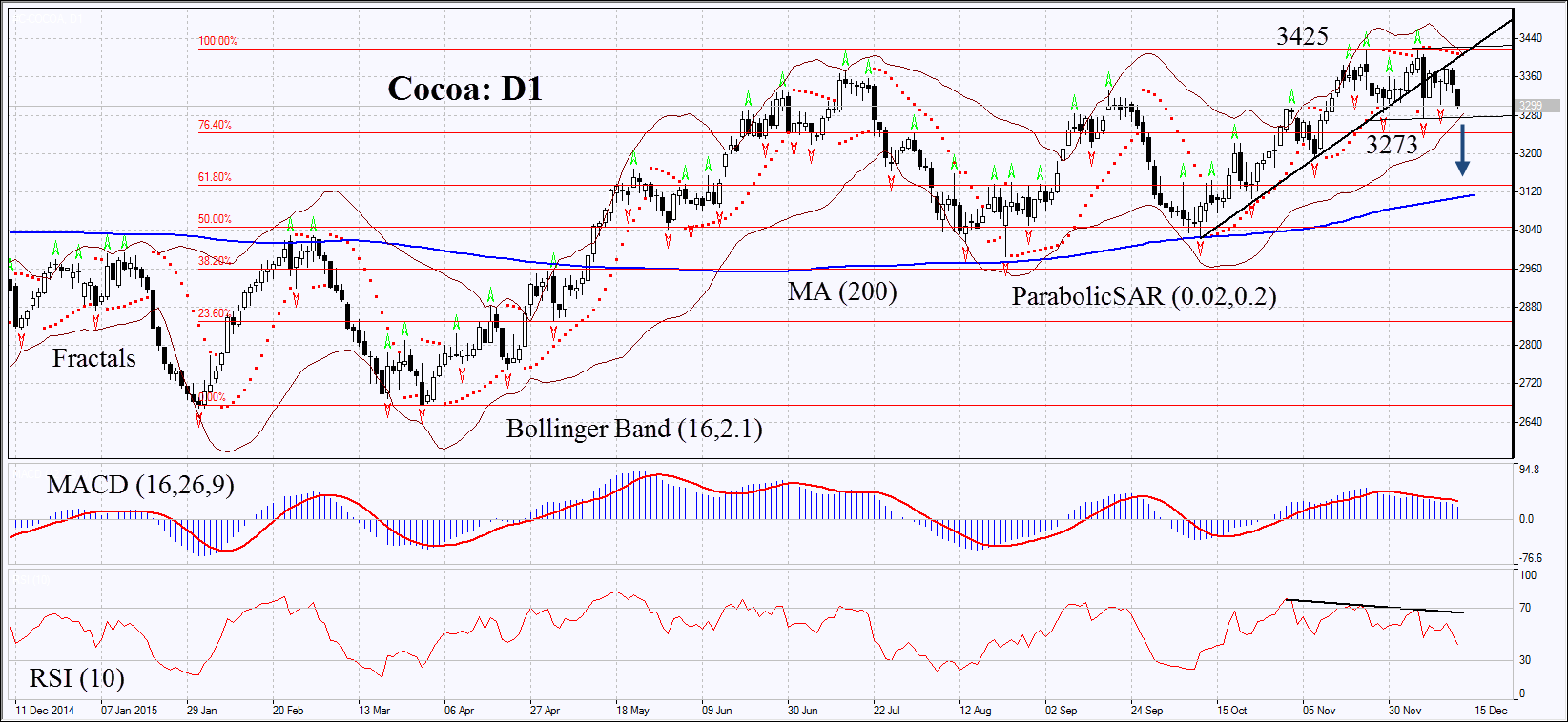 Cocoa Daily Chart