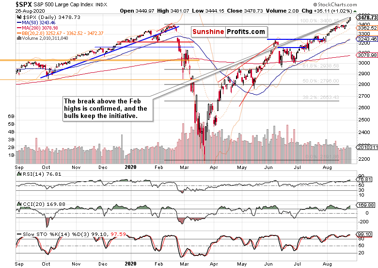 S&P Chart.