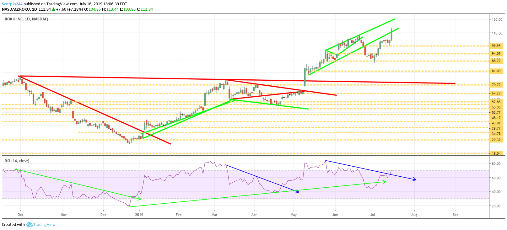 Roku Daily Chart