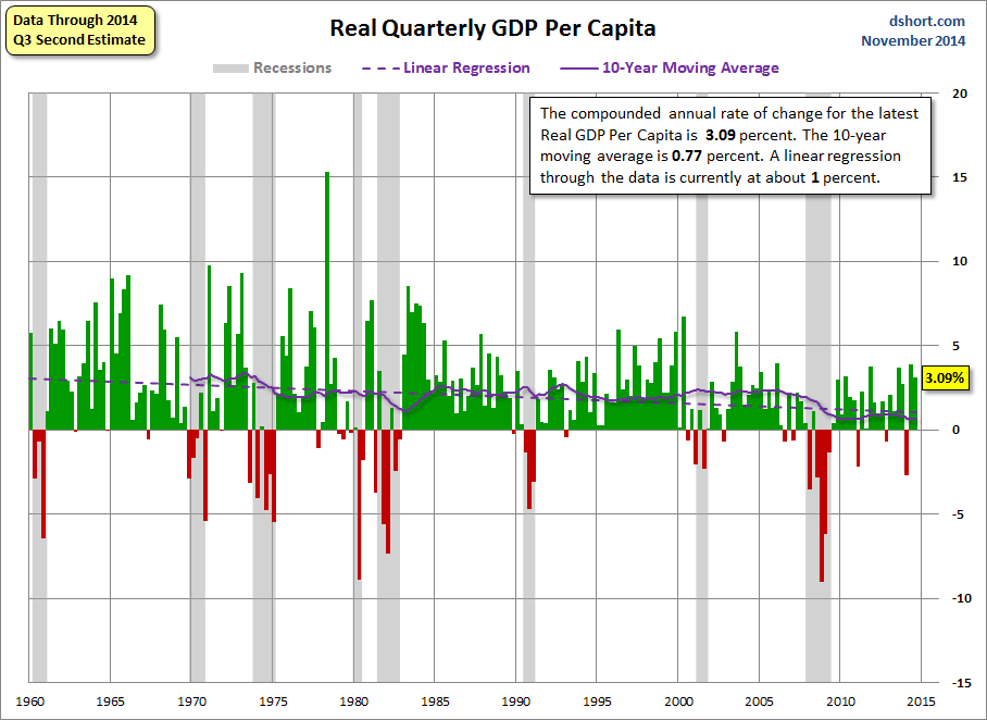 Real Quarterly GDP per Capita